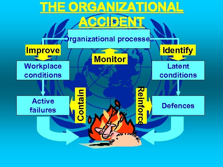 THE ORGANIZATIONAL ACCIDENT Organizational processes Improve Monitor Latent conditions Reinforce Contain Workplace conditions Active