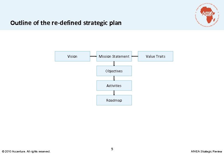 Outline of the re-defined strategic plan Vision Mission Statement Value Traits Objectives Activities Roadmap