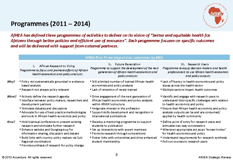 Programmes (2011 – 2014) Af. HEA has defined three programmes of activities to deliver