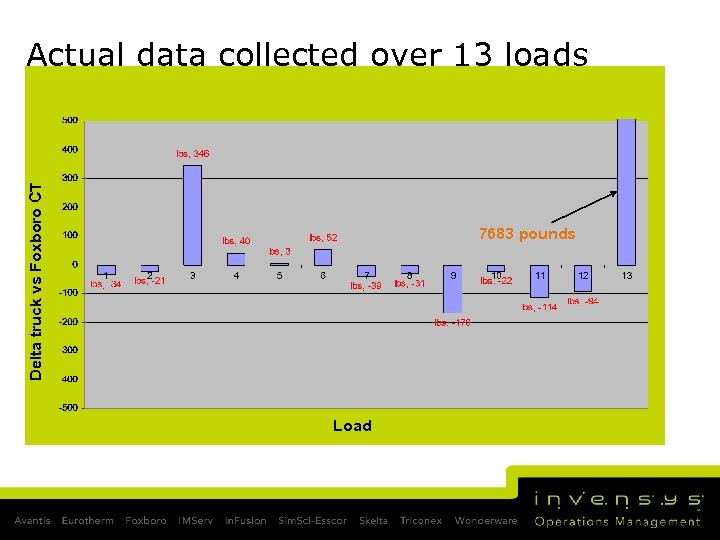 Delta truck vs Foxboro CT Actual data collected over 13 loads 7683 pounds Load