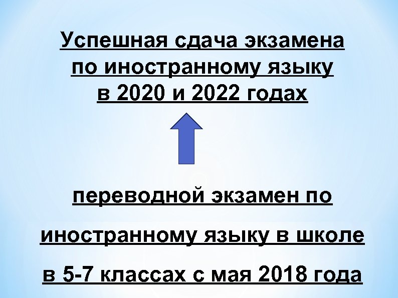 Успешная сдача экзамена по иностранному языку в 2020 и 2022 годах переводной экзамен по