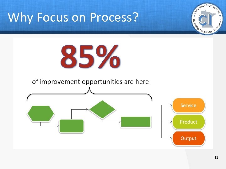Why Focus on Process? 11 