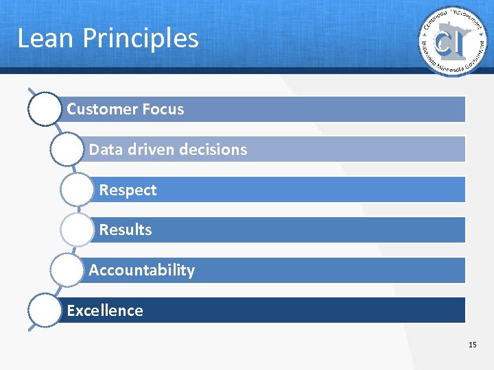 Lean Principles Customer Focus Data driven decisions Respect Results Accountability Excellence 15 