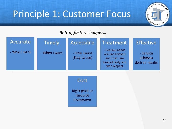 Principle 1: Customer Focus Better, faster, cheaper… Accurate Timely Accessible - What I want
