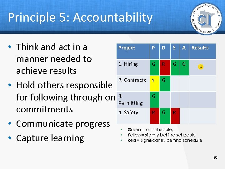Principle 5: Accountability Project P D S A Results • Think and act in
