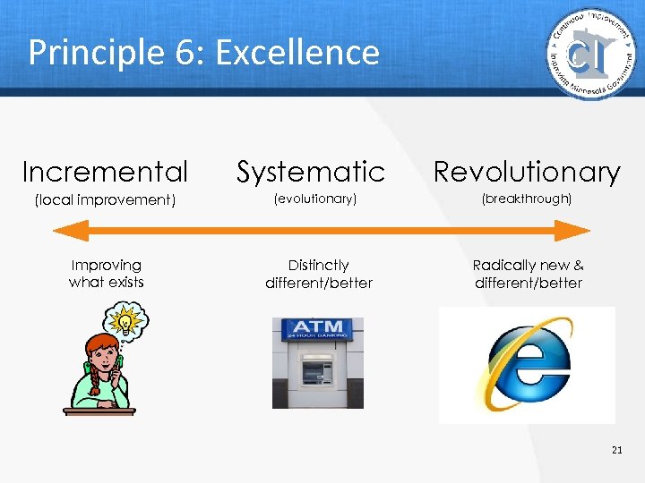 Principle 6: Excellence Incremental Systematic Revolutionary (local improvement) (evolutionary) (breakthrough) Improving what exists Distinctly