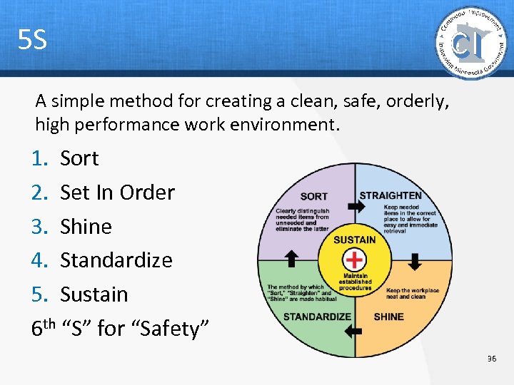 5 S A simple method for creating a clean, safe, orderly, high performance work