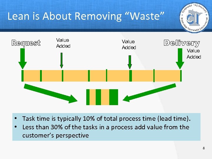 Lean is About Removing “Waste” Value Added • Task time is typically 10% of