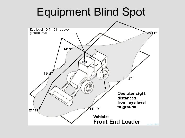 Equipment Blind Spot Eye level 10 ft - 0 in above ground level 28’