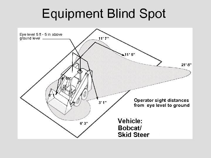 Equipment Blind Spot Eye level 5 ft - 5 in above ground level 11’