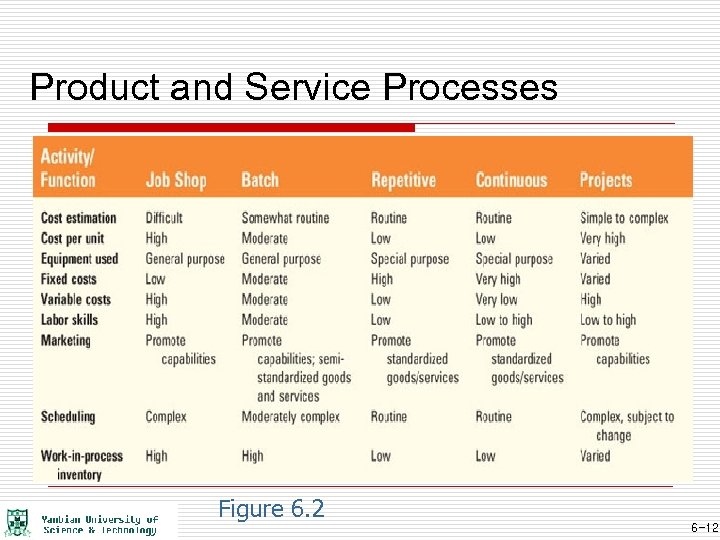 Product and Service Processes Figure 6. 2 6 -12 