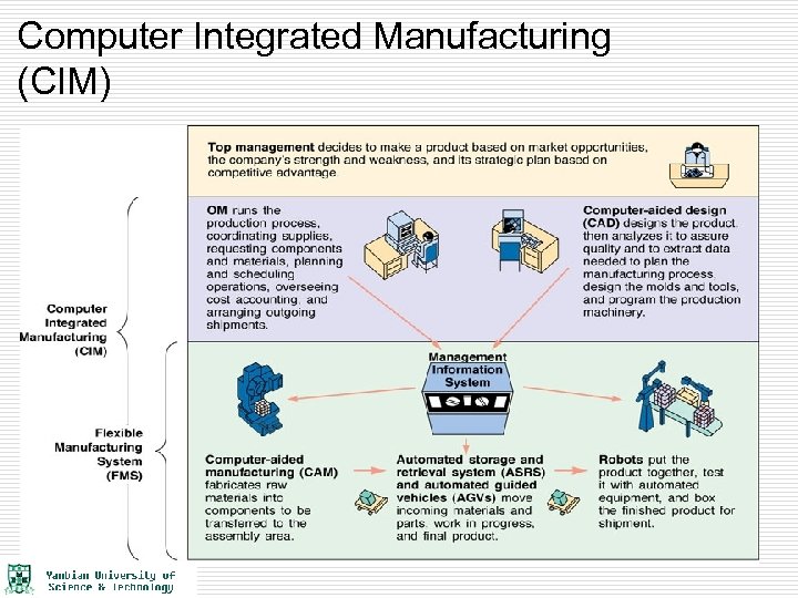 Computer Integrated Manufacturing (CIM) 25 
