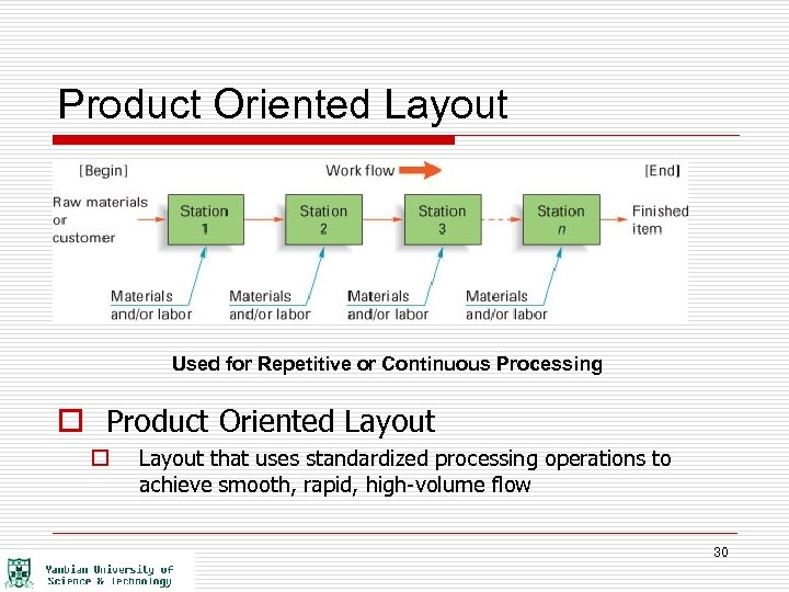 Product Oriented Layout Used for Repetitive or Continuous Processing o Product Oriented Layout o