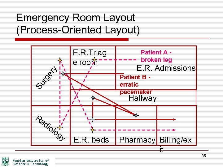 Emergency Room Layout (Process-Oriented Layout) er y E. R. Triag e room Patient A