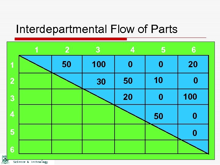 Interdepartmental Flow of Parts 1 1 2 3 4 5 6 50 100 0