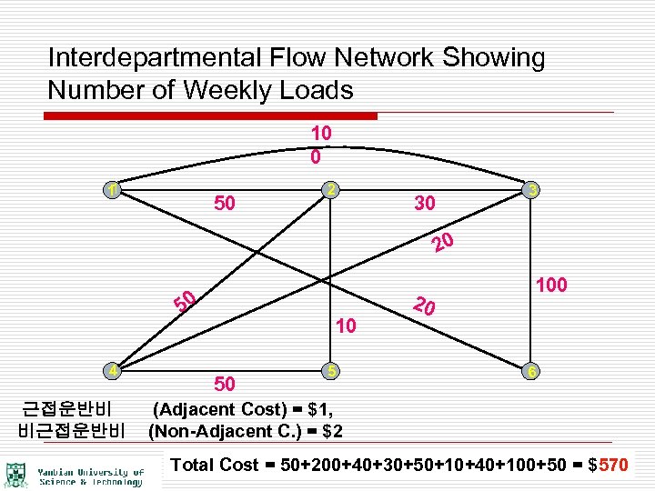 Interdepartmental Flow Network Showing Number of Weekly Loads 10 0 1 1 50 2