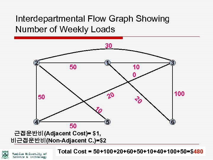 Interdepartmental Flow Graph Showing Number of Weekly Loads 30 2 1 50 20 50