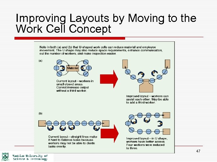 Improving Layouts by Moving to the Work Cell Concept 47 