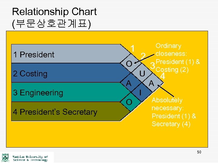 Relationship Chart (부문상호관계표) 1 President 1 O 2 Costing 2 U A 3 Engineering