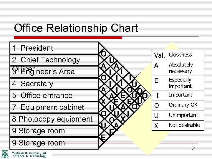 Office Relationship Chart 1 President 2 Chief Technology Officer 3 Engineer’s Area 4 Secretary