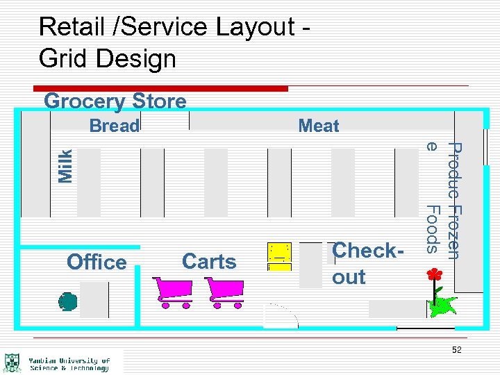 Retail /Service Layout Grid Design Grocery Store Meat Office Carts Checkout Produc Frozen e