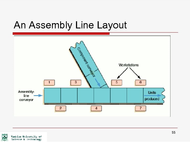 An Assembly Line Layout 55 