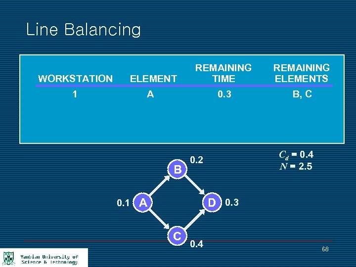 Line Balancing WORKSTATION 1 REMAINING ELEMENTS 0. 3 ELEMENT REMAINING TIME B, C A