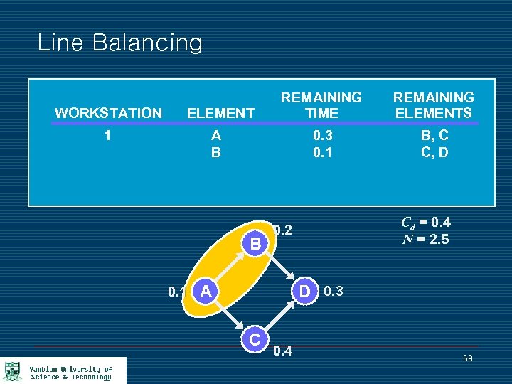 Line Balancing WORKSTATION 1 REMAINING ELEMENTS 0. 3 0. 1 ELEMENT REMAINING TIME B,