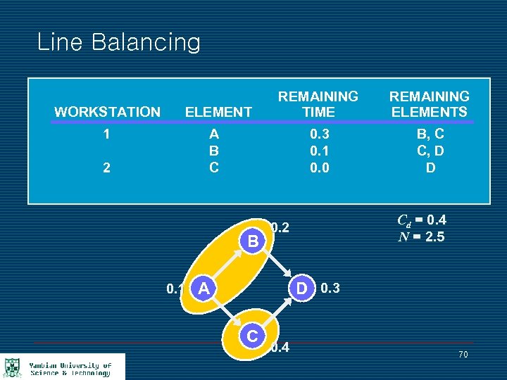 Line Balancing WORKSTATION 1 REMAINING ELEMENTS 0. 3 0. 1 0. 0 ELEMENT REMAINING
