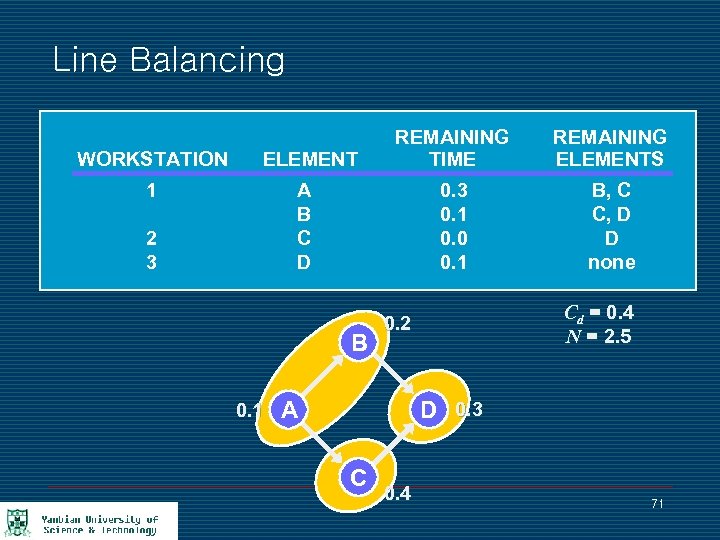 Line Balancing WORKSTATION 1 REMAINING ELEMENTS 0. 3 0. 1 0. 0 0. 1