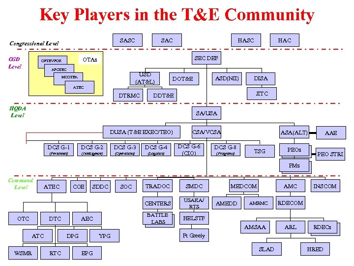 Key Players in the T&E Community SASC Congressional Level OSD Level SAC HASC SEC