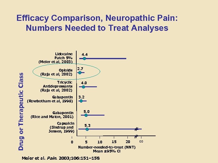 Efficacy Comparison, Neuropathic Pain: Numbers Needed to Treat Analyses Drug or Therapeutic Class Lidocaine
