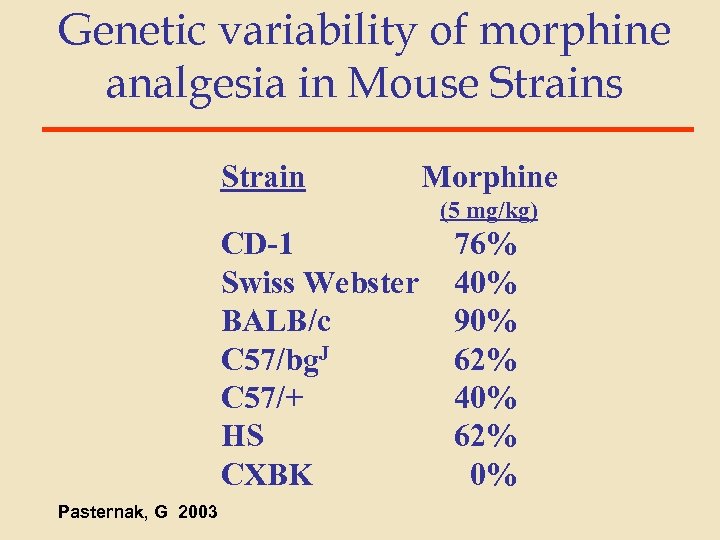 Genetic variability of morphine analgesia in Mouse Strains Strain Morphine (5 mg/kg) CD-1 Swiss