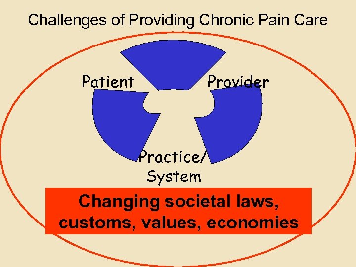 Challenges of Providing Chronic Pain Care Patient Provider Practice/ System Changing societal laws, customs,