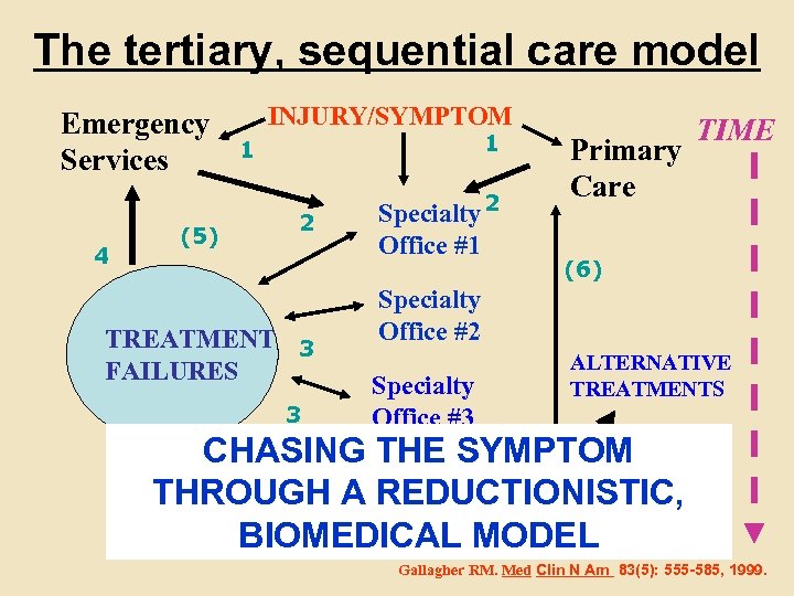 The tertiary, sequential care model Emergency Services 4 (5) INJURY/SYMPTOM 1 1 2 TREATMENT