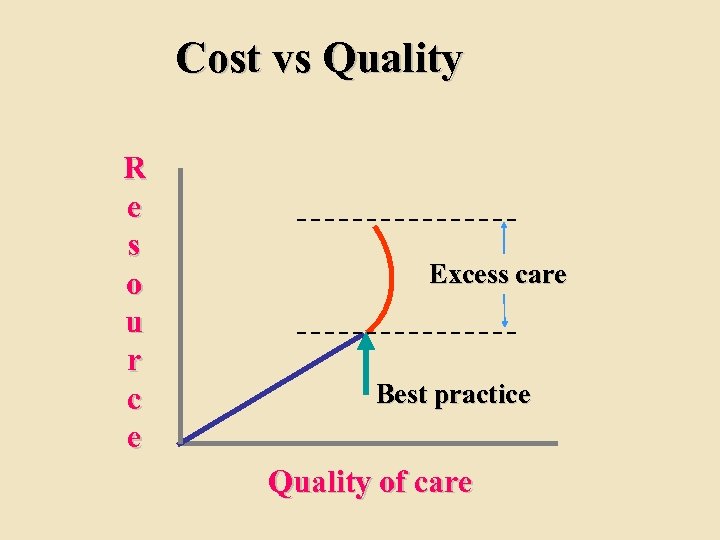 Cost vs Quality R e s o u r c e Excess care Best