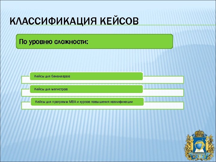 КЛАССИФИКАЦИЯ КЕЙСОВ По уровню сложности: Кейсы для бакалавров Кейсы для магистров Кейсы для программ