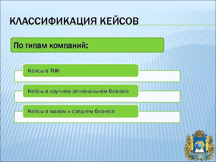 КЛАССИФИКАЦИЯ КЕЙСОВ По типам компаний: Кейсы о ТНК Кейсы о крупном региональном бизнесе Кейсы