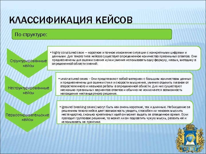 КЛАССИФИКАЦИЯ КЕЙСОВ По структуре: Структурированные кейсы • highly structured case — короткое и точное