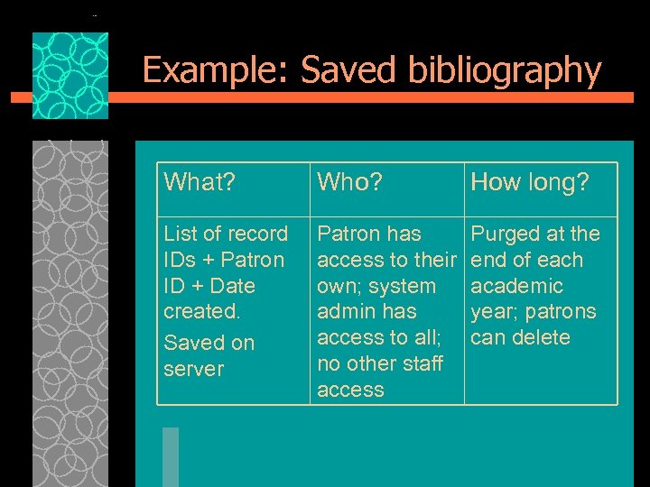 Example: Saved bibliography What? Who? How long? List of record IDs + Patron ID