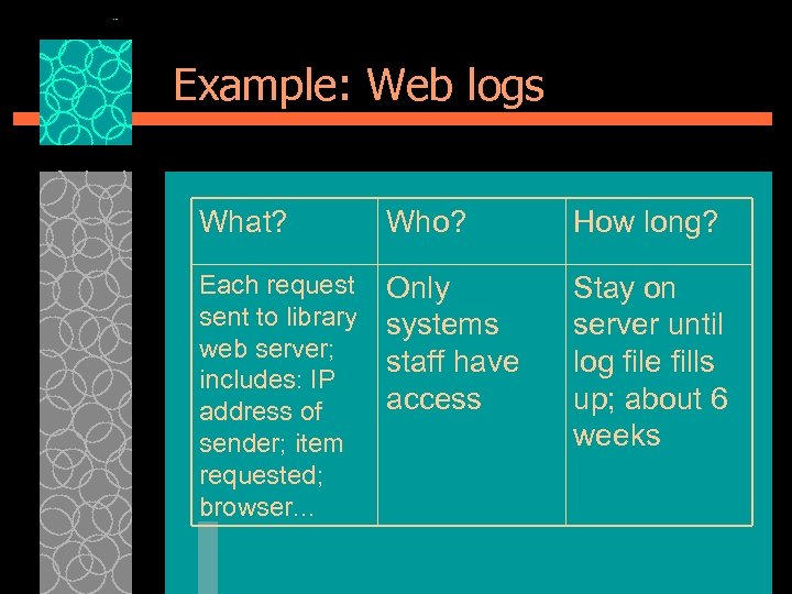 Example: Web logs What? Who? How long? Each request sent to library web server;