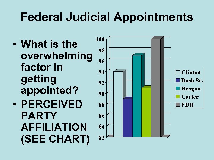 Federal Judicial Appointments • What is the overwhelming factor in getting appointed? • PERCEIVED