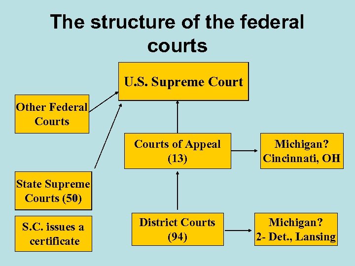 The structure of the federal courts U. S. Supreme Court Other Federal Courts of