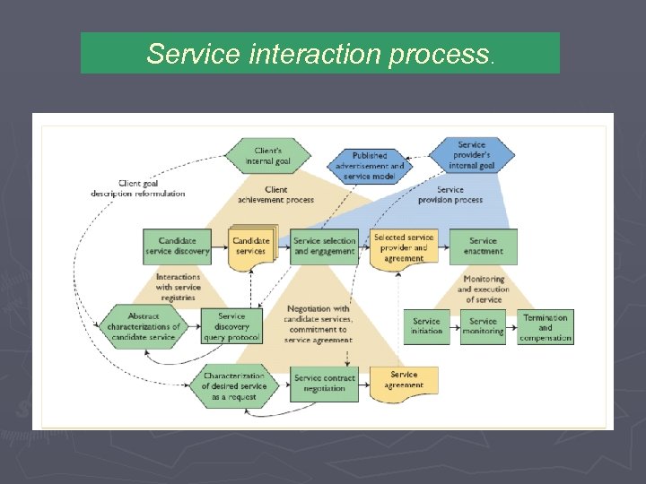 Service interaction process. 