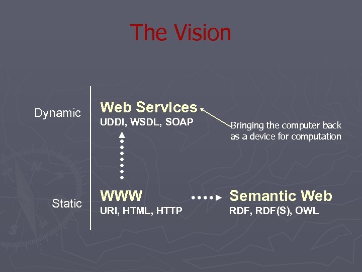 The Vision Dynamic Static Web Services UDDI, WSDL, SOAP Bringing the computer back as