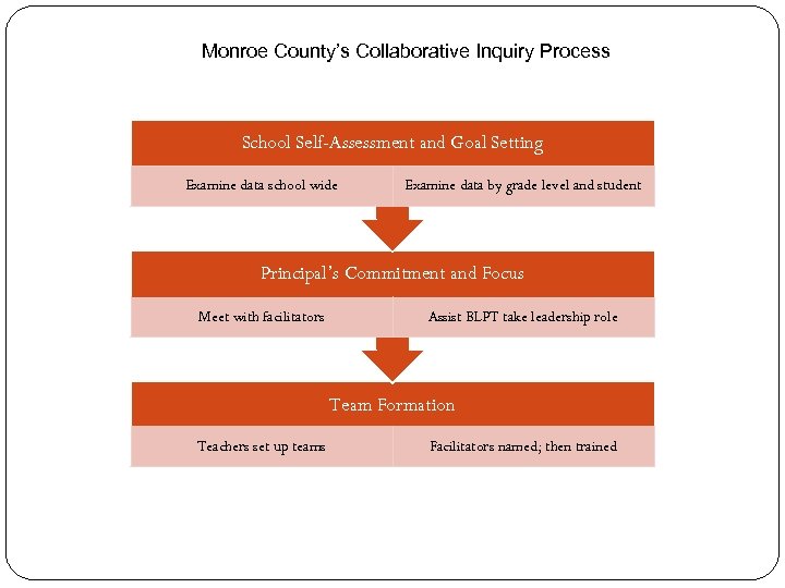 Monroe County’s Collaborative Inquiry Process School Self-Assessment and Goal Setting Examine data school wide