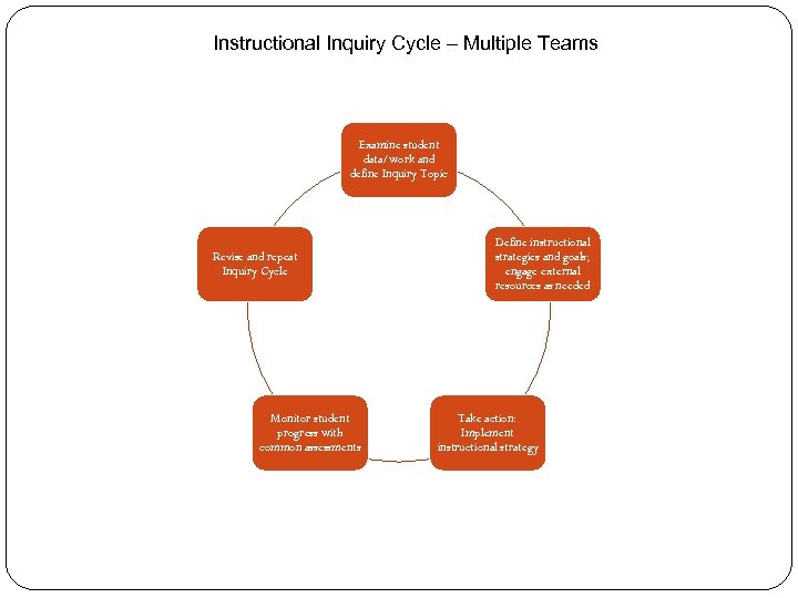 Instructional Inquiry Cycle – Multiple Teams Examine student data/work and define Inquiry Topic Revise