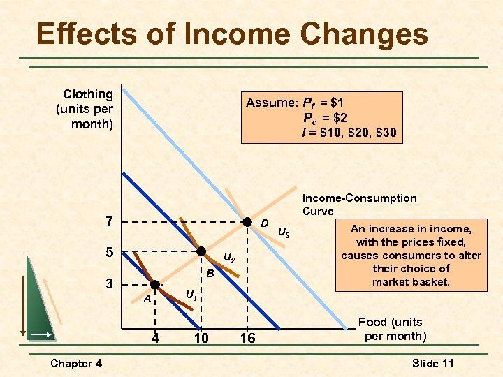 Effects of Income Changes Clothing (units per month) Assume: Pf = $1 Pc =