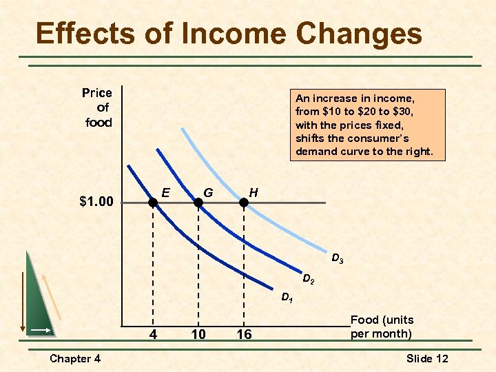 Effects of Income Changes Price of food An increase in income, from $10 to