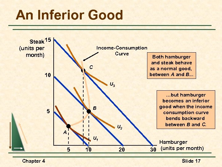 An Inferior Good Steak 15 (units per month) Income-Consumption Curve C 10 Both hamburger